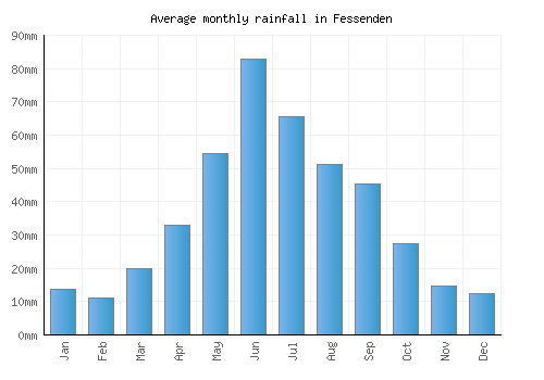 Fessenden monthly rainfall chart (mm)