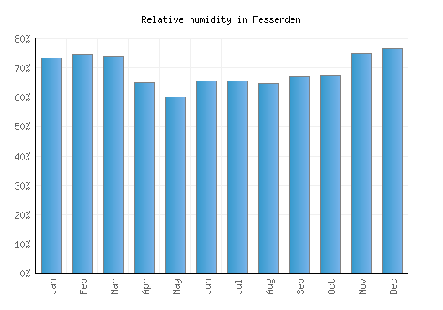 Fessenden relative humidity averages