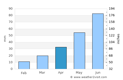 Fessenden average rain in April