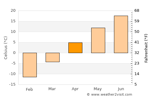 Fessenden average temperature in April