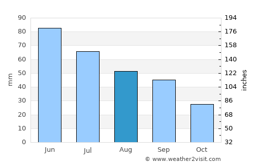 Fessenden average rain in August