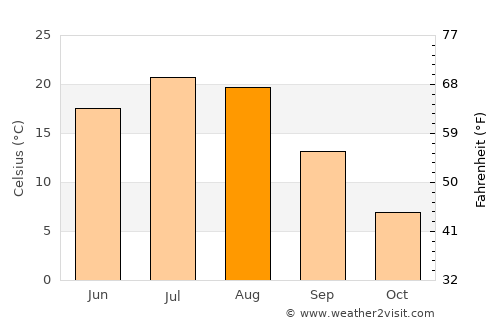 Fessenden average temperature in August