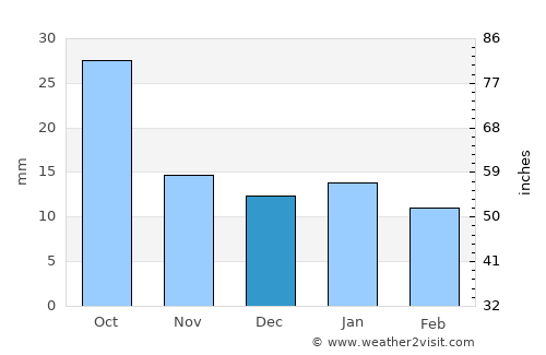 Fessenden average rain in December