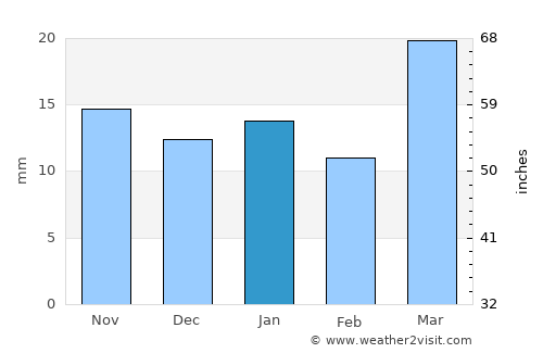 Fessenden average rain in January