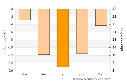 Fessenden average temperature in January