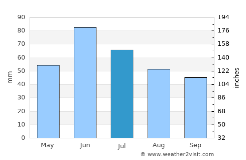 Fessenden average rain in July