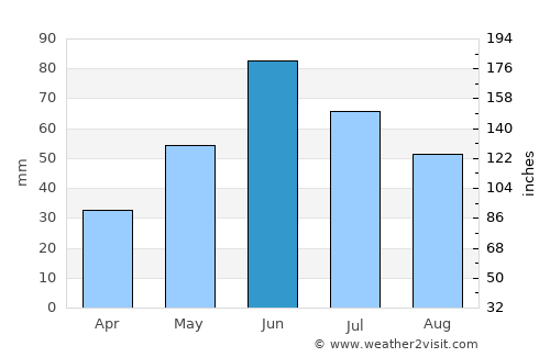 Fessenden average rain in June