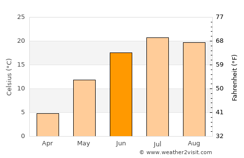 Fessenden average temperature in June