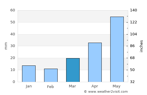 Fessenden average rain in March