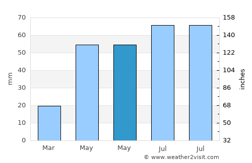 Fessenden average rain in May