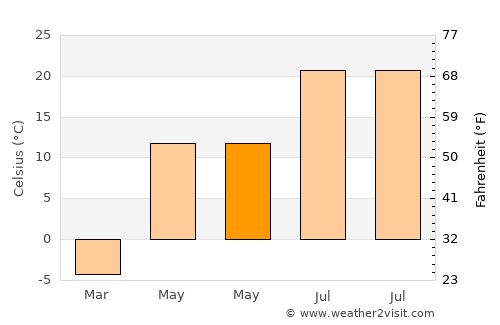 Fessenden average temperature in May