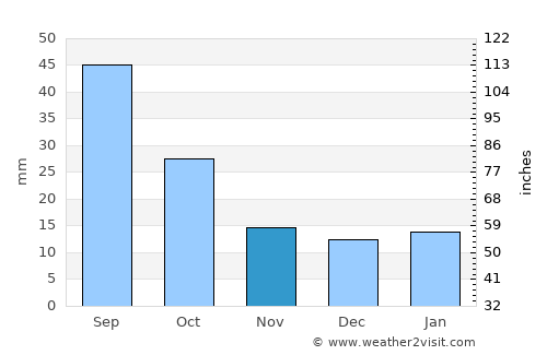 Fessenden average rain in November