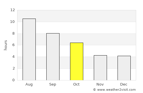 Fessenden average rain in October