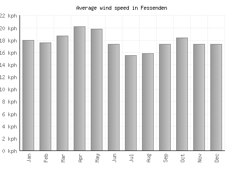 Fessenden average winspeed by month (km/h)