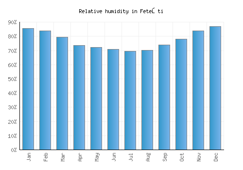 Feteşti relative humidity averages