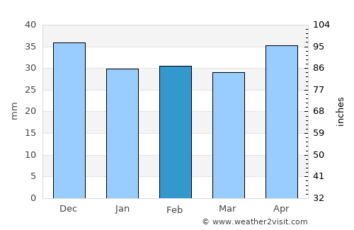 Feteşti average rain in February