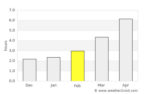 Feteşti average rain in February
