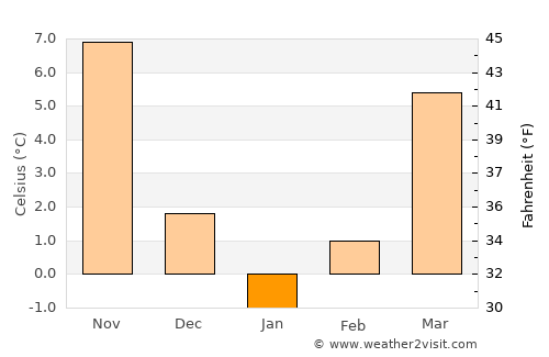 Feteşti average temperature in January