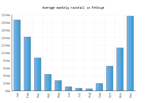 Fethiye monthly rainfall chart (mm)