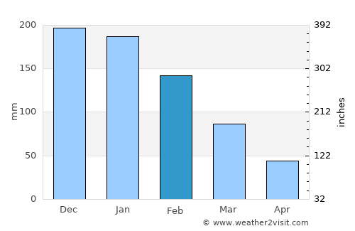 Fethiye average rain in February