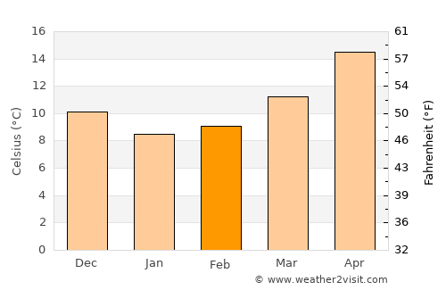 Fethiye average temperature in February