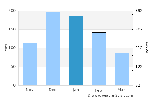 Fethiye average rain in January