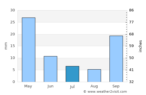 Fethiye average rain in July
