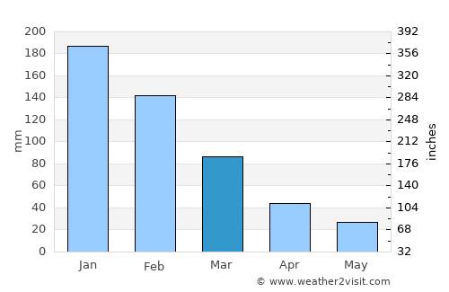Fethiye average rain in March