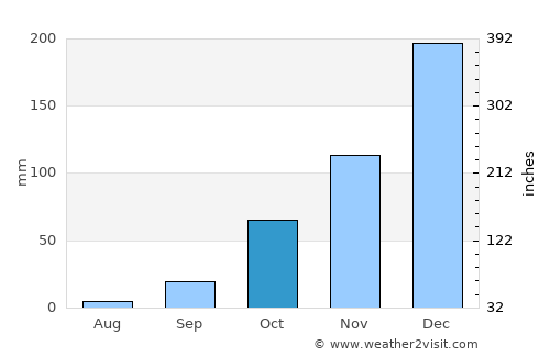 Fethiye average rain in October