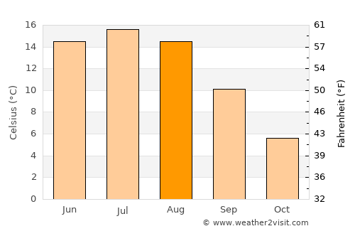Fetsund average temperature in August