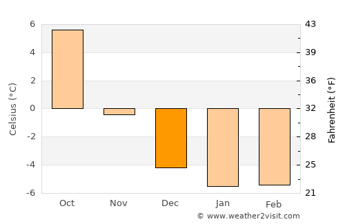 Fetsund average temperature in December