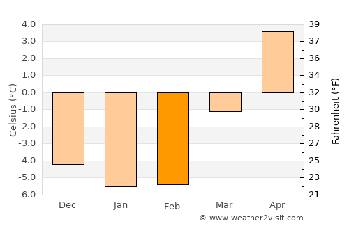 Fetsund average temperature in February