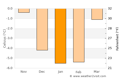 Fetsund average temperature in January