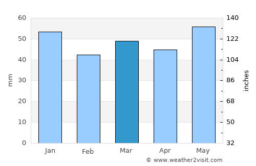 Fetsund average rain in March