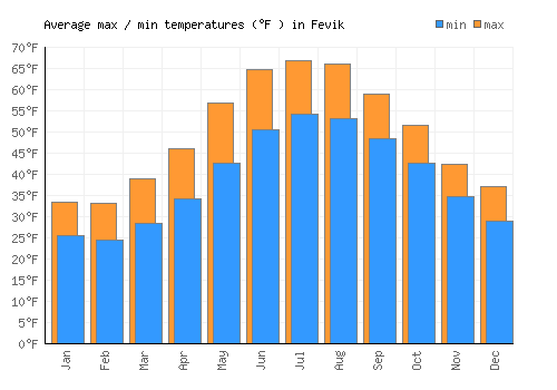 Fevik average minimum / maximum temperatures (Fahrenheit)