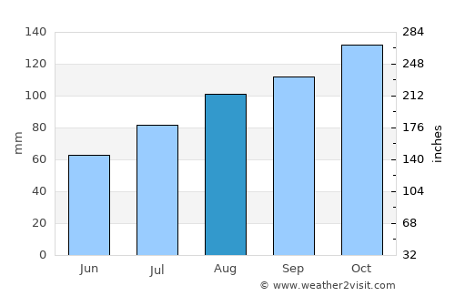 Fevik average rain in August