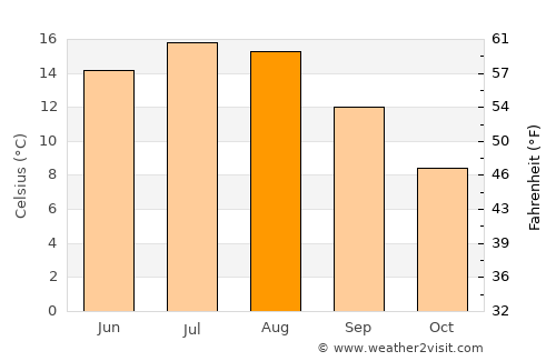 Fevik average temperature in August