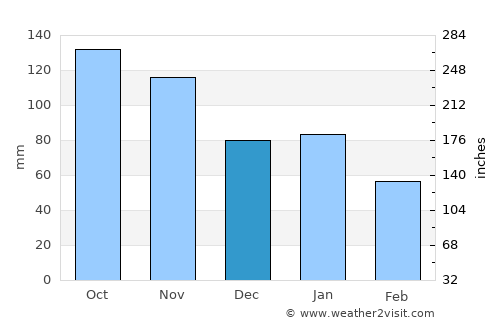 Fevik average rain in December