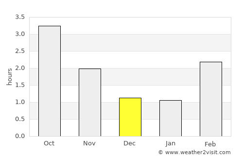 Fevik average rain in December