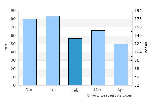 Fevik average rain in February