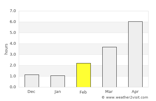 Fevik average rain in February