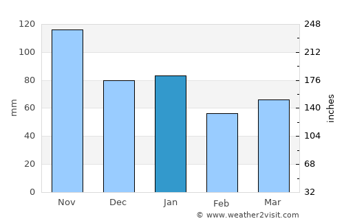 Fevik average rain in January