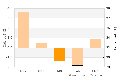 Fevik average temperature in January