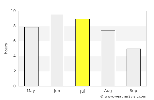 Fevik average rain in July