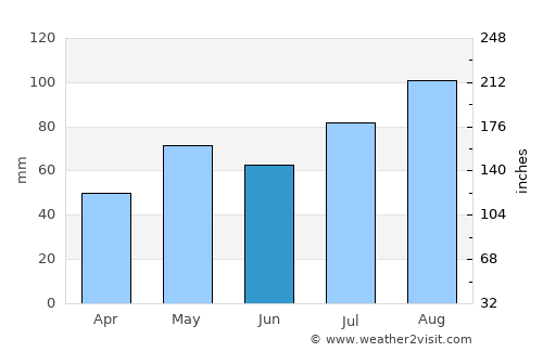 Fevik average rain in June