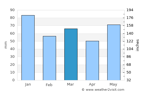 Fevik average rain in March