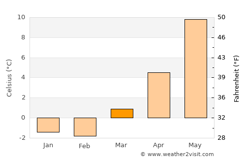 Fevik average temperature in March