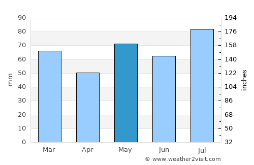 Fevik average rain in May