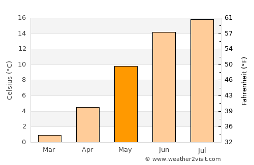 Fevik average temperature in May