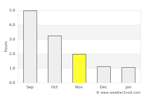 Fevik average rain in November